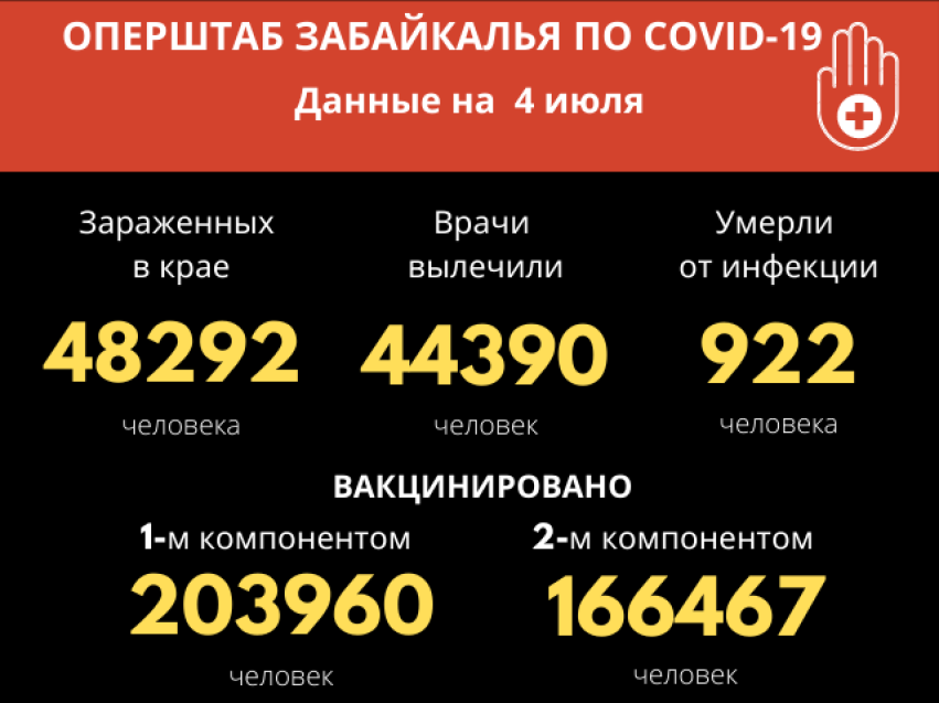 Оперштаб Забайкалья: 340 новых случаев с диагнозом COVID-19 установлено за сутки